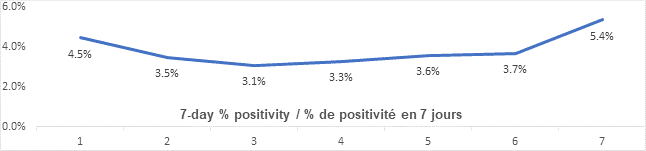 Graph: 7 day percent positivity March 22: 4.5, 3.5, 3.1 ,3.3, 3.6, 3.7, 5.4