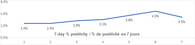 Graph: 7 day percent positivity March 17: 2.4, 2.4, 2.9, 3.1, 3.8, 4.5, 3.5