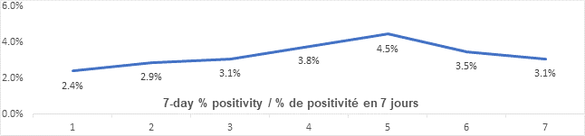 Graph: 7 day percent positivity March 18: 2.4, 2.9, 3.1, 3.8, 4.5, 3.5, 3.1