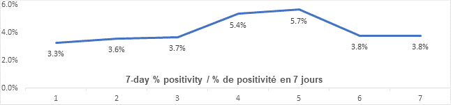 Graph: 7 day percent positivity March 25: 3.3, 3.6, 3.7, 5.4, 5.7, 3.8, 3.8