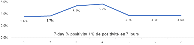 Graph: 7 day percent positivity March 26: 3.6, 3.7, 5.4, 5.7, 3.8, 3.8, 3.8