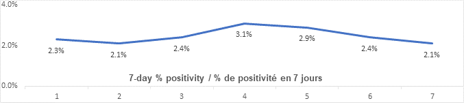Graph: 7 day percent positivity March 4: 2.3, 2.1, 2.4, 3.1, 2.9, 2.4, 2.1