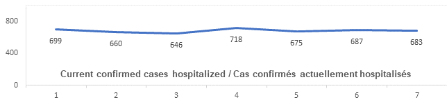 Graph: Current confirmed cases hospitalized Feb 26: 699, 660, 646, 718, 675, 687, 683