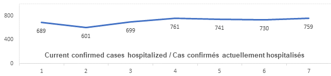 Graph: Current confirmed cases hospitalized March 19 : 689 601, 699, 761, 741, 730, 759