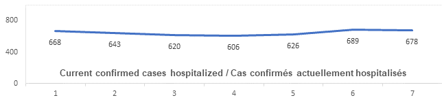 Graph: Current confirmed cases hospitalized March 10 : 668, 643, 620, 606, 626, 689, 678