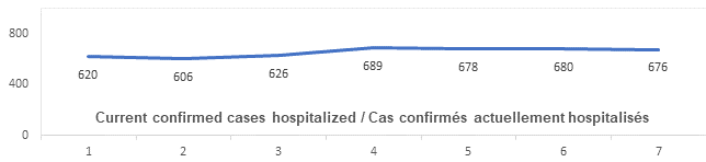 Graph: Current confirmed cases hospitalized March 12 : 620, 606, 626, 689, 678, 680, 676