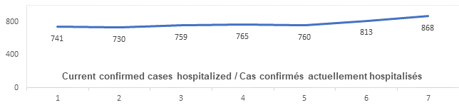 Graph: Current confirmed cases hospitalized March 23 : 741, 730, 759, 765, 760, 813, 868
