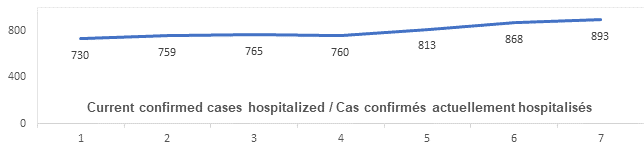 Graph: Current confirmed cases hospitalized March 24 : 730, 759, 765, 760, 813, 868 893
