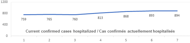 Graph: Current confirmed cases hospitalized March 25 : 759, 765, 760, 813, 868 893, 894