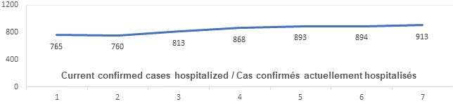 Graph: Current confirmed cases hospitalized March 26 : 765, 760, 813, 868 893, 894, 913