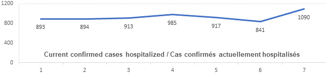 Graph: Current confirmed cases hospitalized March 30 : 893, 894, 913, 985, 917, 841, 1090