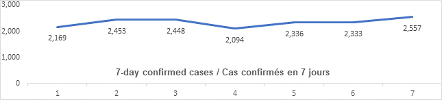 Graph: 7 day confirmed cases April 1: 2169, 2453, 2448, 2094, 2336, 2333, 2557