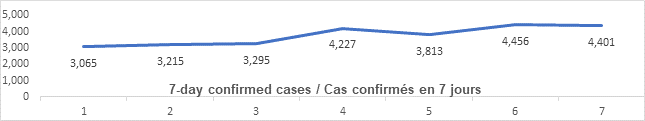 Graph: 7 day confirmed cases April 12: 3065, 3215, 3295, 4227, 3813, 4456, 4401