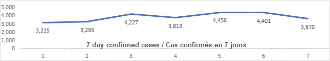 Graph: 7 day confirmed cases April 13: 3215, 3295, 4227, 3813, 4456, 4401, 3670