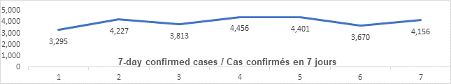 Graph: 7 day confirmed cases April 14: 3295, 4227, 3813, 4456, 4401, 3670, 4156