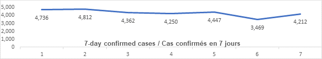 Graph: 7 day confirmed cases April 21: 4736, 4812, 4362, 4250, 4447, 3469, 4212