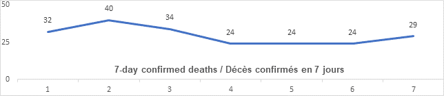 Graph: 7 day confirmed deaths April 27: 32, 40, 34, 24, 24, 24, 24, 29