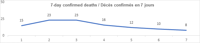 Graph: 7 day confirmed deaths April 6: 115, 23, 23, 16, 12, 10, 8