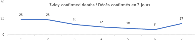 Graph: 7 day confirmed deaths April 7: 23, 23, 16, 12, 10, 8, 17