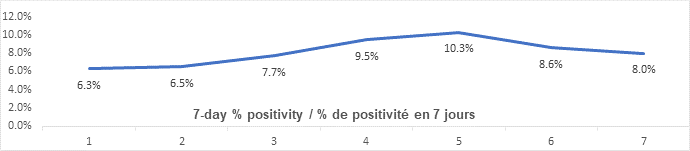 Graph: 7 day percent positivity April 15: 6.3, 6.5, 7.7, 9.5 10.3, 8.6, 8.0