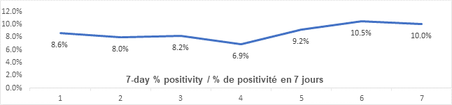 Graph: 7 day percent positivity April 20: 8.6, 8.0, 8.2, 6.9, 9.2, 10.5, 10.0