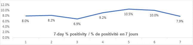 Graph: 7 day percent positivity April 21: 8.0, 8.2, 6.9, 9.2, 10.5, 10.0, 7.9