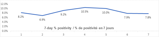 Graph: 7 day percent positivity April 22: 8.2, 6.9, 9.2, 10.5, 10.0, 7.9, 7.8