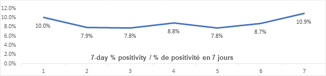 Graph: 7 day percent positivity April 26: 10.0, 7.9, 7.8, 8.8, 7.8, 8.7, 10.9