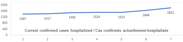 Graph: Current confirmed cases hospitalized April 13: 1397, 1417, 1492, 1524, 1513, 1646, 1822