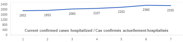 Graph: Current confirmed cases hospitalized April 21: 1932, 1955, 2065, 2107, 2202, 2360, 2335