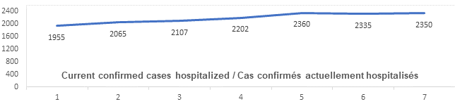Graph: Current confirmed cases hospitalized April 22: 1955, 2065, 2107, 2202, 2360, 2335, 2350