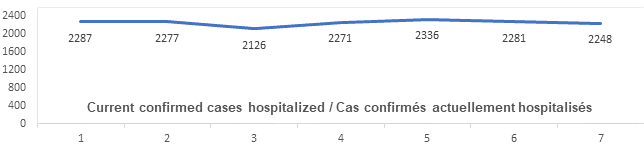 Graph: Current confirmed cases hospitalized April 29: 2287, 2277, 2126, 2271, 2336, 2281, 2248