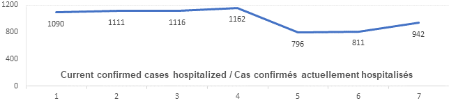 Graph: Current confirmed cases hospitalized April 5 : 1090, 1111, 1116, 1162, 796, 811, 942