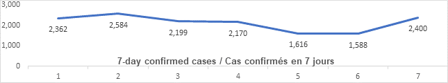 Graph: 7 day confirmed cases May 20:2362, 2584, 2199, 2170, 1616, 1588, 2400