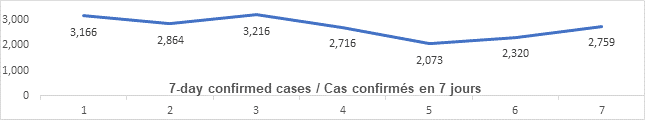 Graph: 7 day confirmed cases May 13: 3166, 2864, 3216, 2716, 2073, 2320, 2759