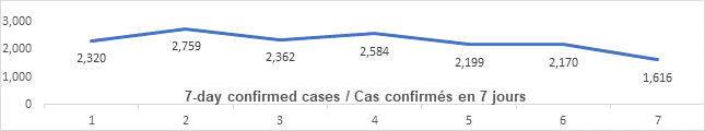 Graph: 7 day confirmed cases May 18: 2320, 2759, 2362, 2584, 2199, 2170, 1616