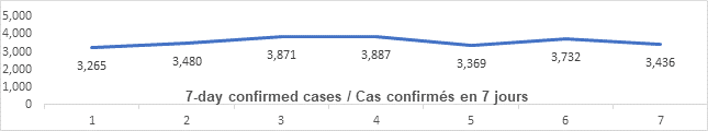 Graph: 7 day confirmed cases May 3: 3265, 3480, 3871, 3886, 3369, 3732, 3436