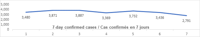 Graph: 7 day confirmed cases May 4: 3480, 3871, 3886, 3369, 3732, 3436, 2791