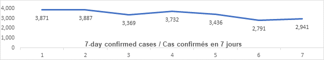 Graph: 7 day confirmed cases May 5: 3871, 3886, 3369, 3732, 3436, 2791, 2941