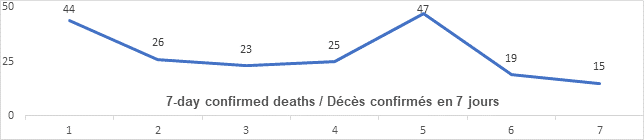 Graph: 7 day confirmed deaths May 11: 44, 26, 23, 25, 47, 19, 15