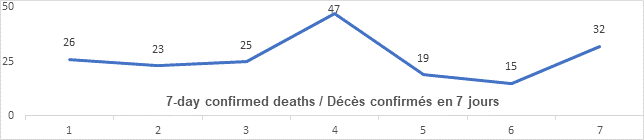 Graph: 7 day confirmed deaths May 12: 44, 26, 23, 25, 47, 19, 15, 32