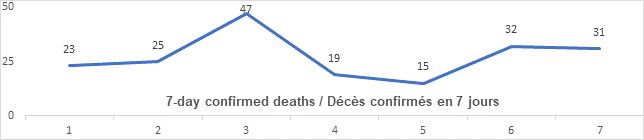 Graph: 7 day confirmed deaths May 13: 23, 25, 47, 19, 15, 32, 31
