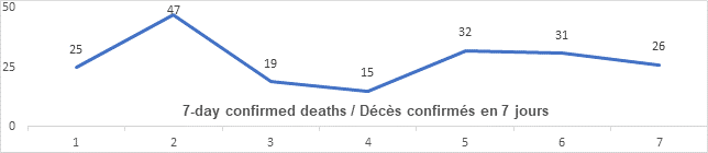 Graph: 7 day confirmed deaths May 14: 25, 47, 19, 15, 32, 31, 26
