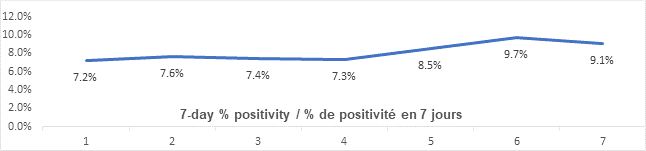 Graph: 7 day percent positivity May 4: 7.2, 7.6, 7.4, 7.3, 8.5, 9.7, 9.`