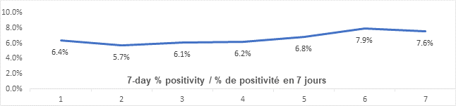 Graph: 7 day percent positivity May 18: 6.4, 5.7, 6.1, 6.2, 6.8, 7.9, 7.6