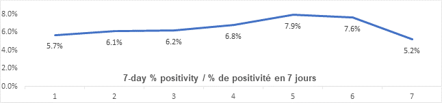 Graph 7 day percent positivity May 29: