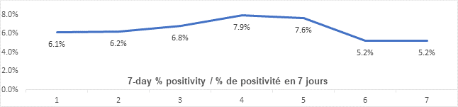 Graph: 7 day percent positivity May 20: 6.1, 6.2, 6.8, 7.9, 7.6, 5.2, 5.2