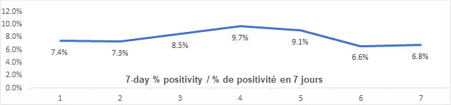 Graph: 7 day percent positivity May 6: 7.4, 7.3, 8.5, 9.7, 9.1, 6.6, 6.8