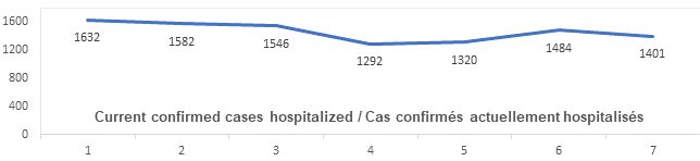 Graph: Current confirmed cases hospitalized May 19: 1632, 1582, 1546, 1292, 1320, 1484, 1401