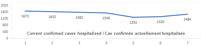 Graph: Current confirmed cases hospitalized May 18: 1673, 1632, 1582, 1546, 1292, 1320, 1484